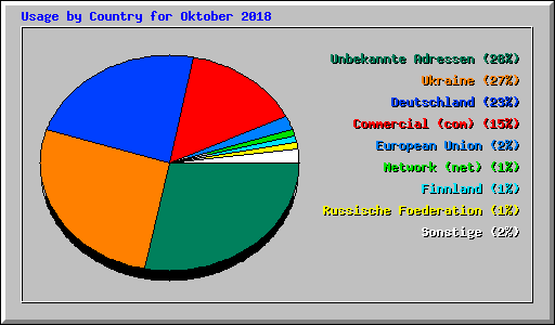 Usage by Country for Oktober 2018