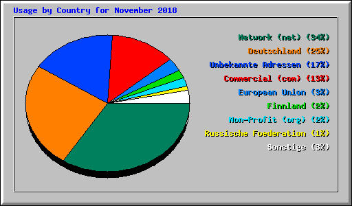 Usage by Country for November 2018