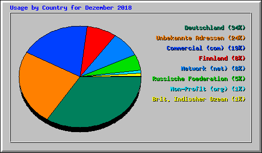 Usage by Country for Dezember 2018