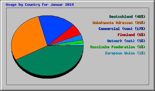 Usage by Country for Januar 2019