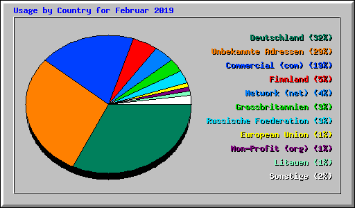 Usage by Country for Februar 2019