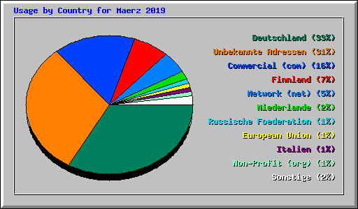 Usage by Country for Maerz 2019
