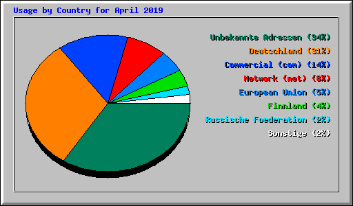 Usage by Country for April 2019