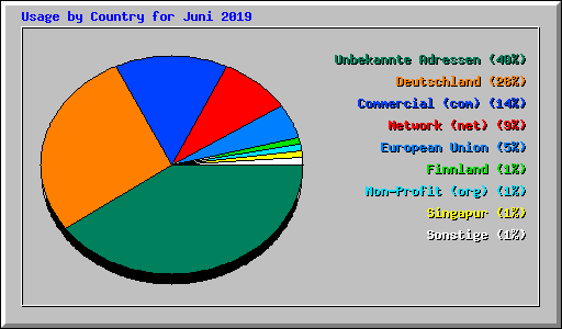 Usage by Country for Juni 2019