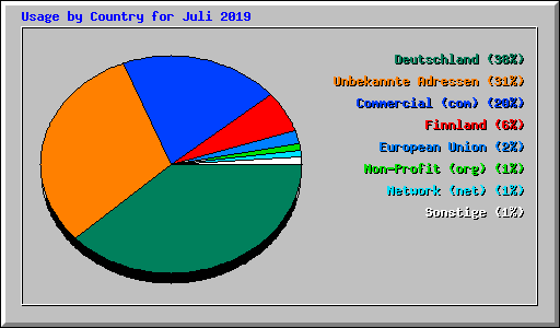Usage by Country for Juli 2019
