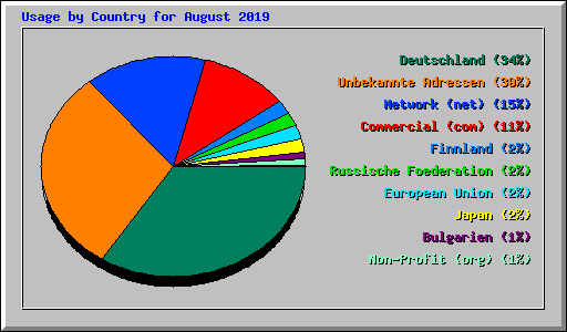 Usage by Country for August 2019