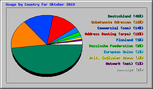 Usage by Country for Oktober 2019