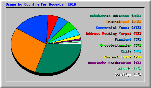 Usage by Country for November 2019