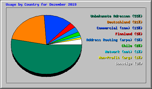 Usage by Country for Dezember 2019