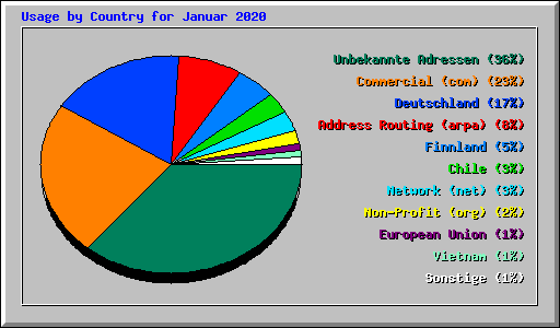 Usage by Country for Januar 2020