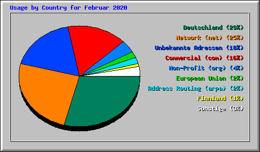 Usage by Country for Februar 2020