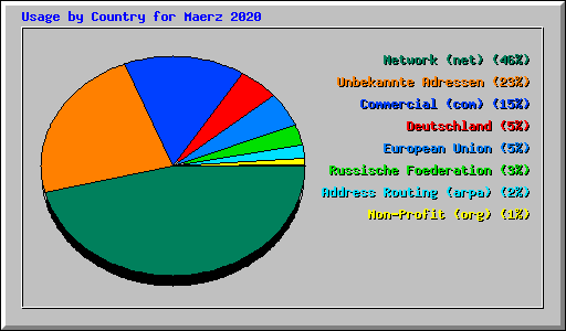 Usage by Country for Maerz 2020