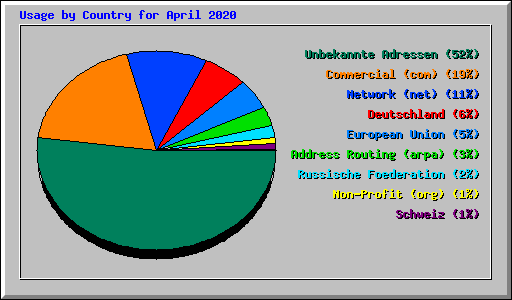 Usage by Country for April 2020