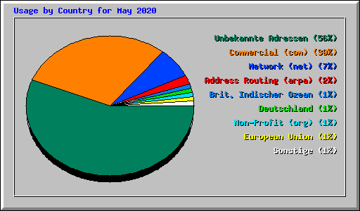 Usage by Country for May 2020