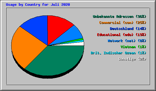 Usage by Country for Juli 2020