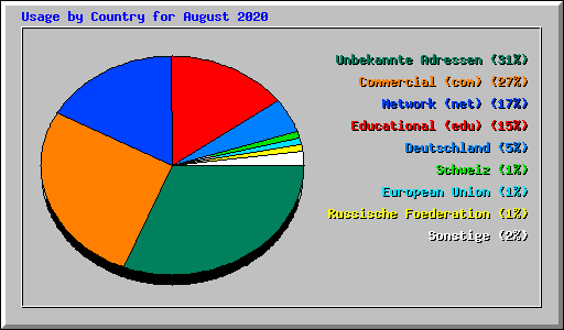Usage by Country for August 2020