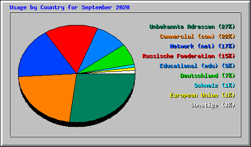 Usage by Country for September 2020