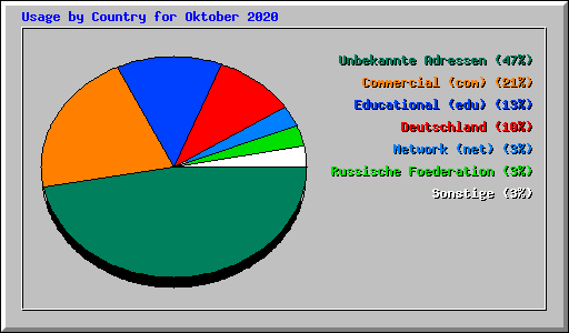 Usage by Country for Oktober 2020