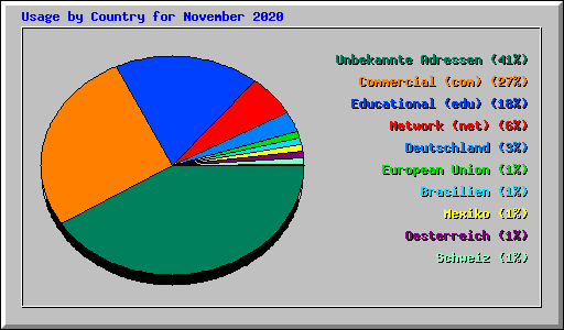 Usage by Country for November 2020