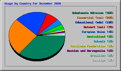 Usage by Country for Dezember 2020