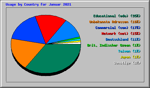 Usage by Country for Januar 2021