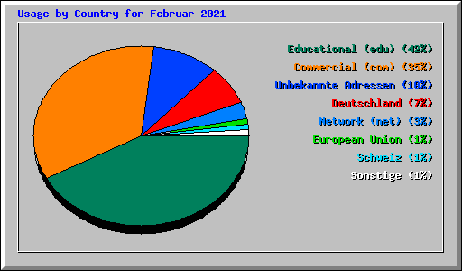 Usage by Country for Februar 2021