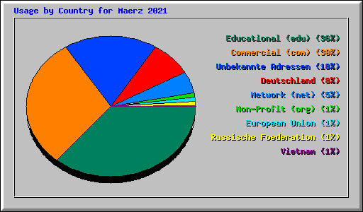 Usage by Country for Maerz 2021