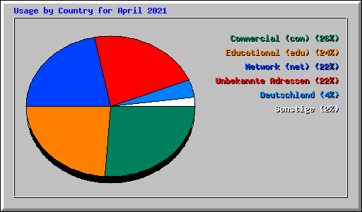 Usage by Country for April 2021