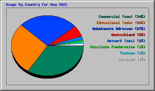 Usage by Country for May 2021