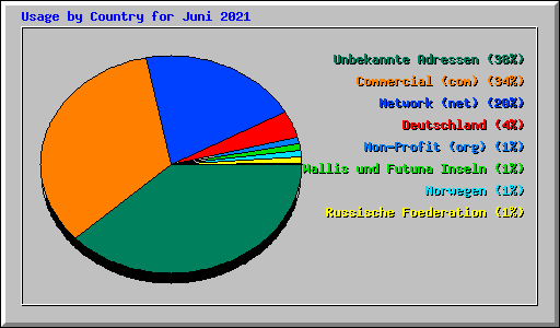 Usage by Country for Juni 2021