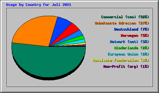 Usage by Country for Juli 2021