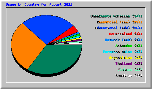 Usage by Country for August 2021