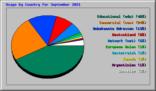 Usage by Country for September 2021