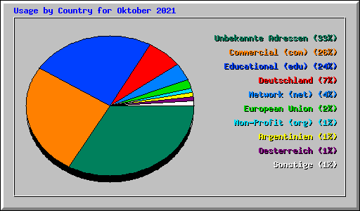 Usage by Country for Oktober 2021