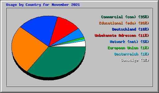 Usage by Country for November 2021