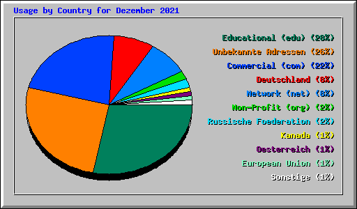 Usage by Country for Dezember 2021