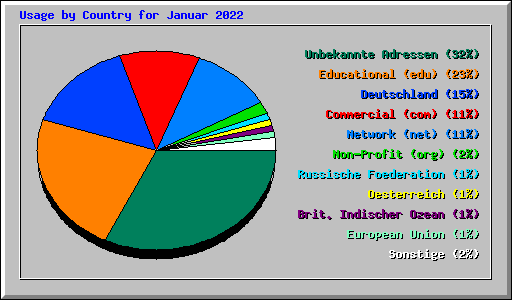 Usage by Country for Januar 2022