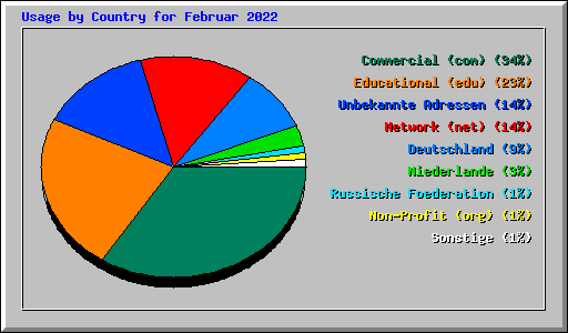 Usage by Country for Februar 2022