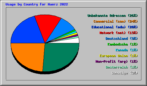 Usage by Country for Maerz 2022