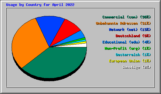 Usage by Country for April 2022