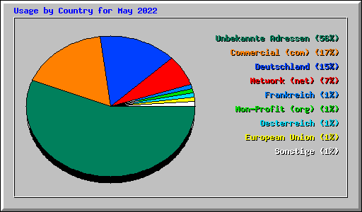 Usage by Country for May 2022