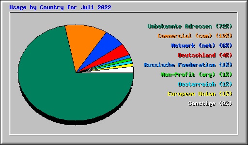 Usage by Country for Juli 2022