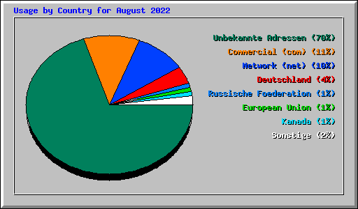 Usage by Country for August 2022