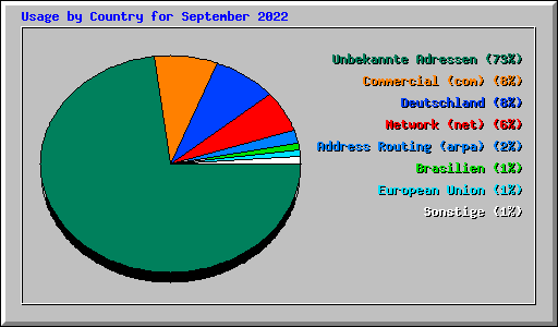 Usage by Country for September 2022