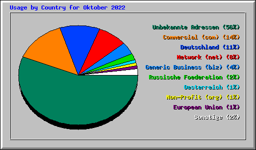 Usage by Country for Oktober 2022