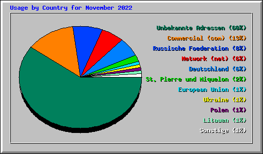Usage by Country for November 2022