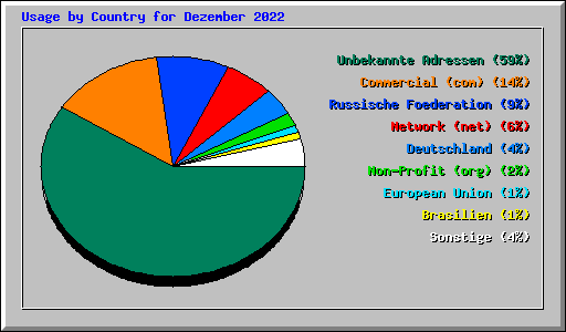 Usage by Country for Dezember 2022