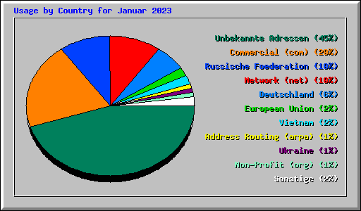 Usage by Country for Januar 2023