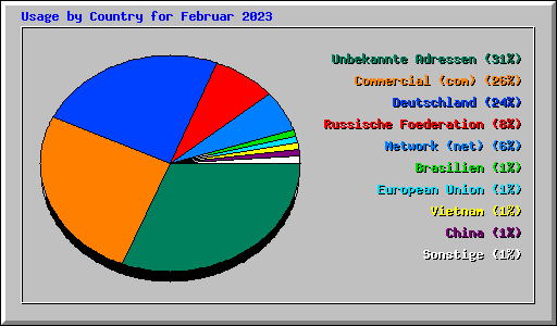 Usage by Country for Februar 2023