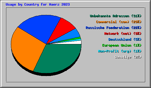 Usage by Country for Maerz 2023